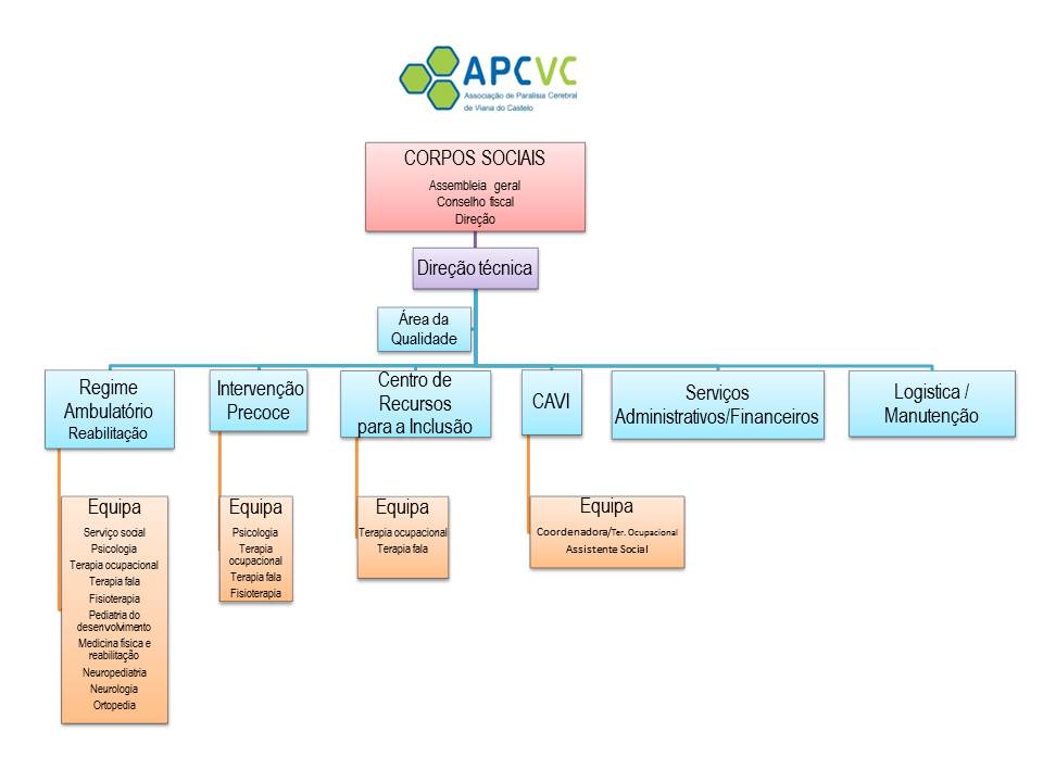 Organograma APCVC